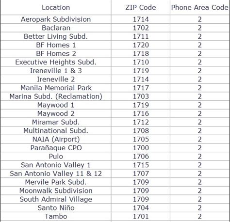 zip code don bosco paranaque